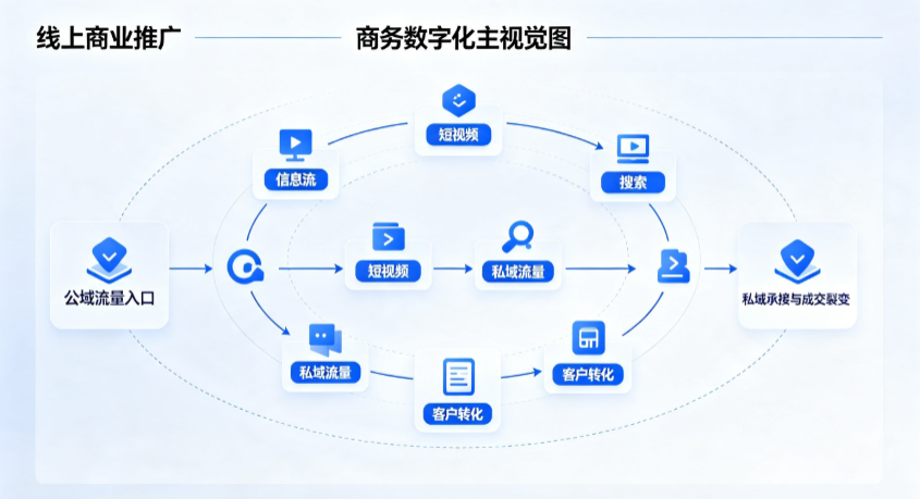 巴林左旗线上商业推广怎么做？全域流量闭环搭建与低成本转化实战指南